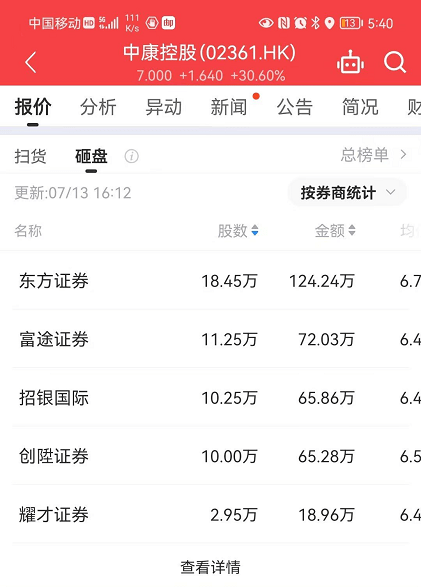 【全盘高级行情—扫货/砸盘榜】收评