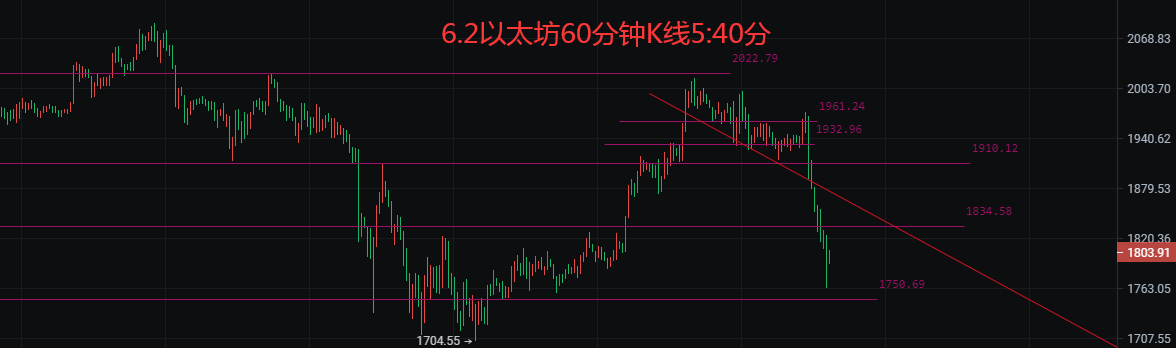 币圈院士：6.2比特币（BTC）以太坊（ETH）最新分析及参考