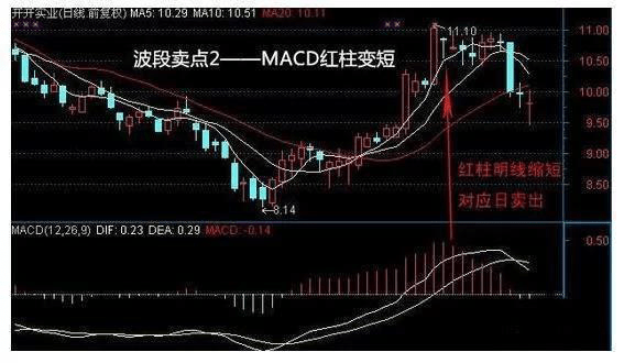 中国股市：如何在一只股票中进行波段操作？建议看懂了再炒股！