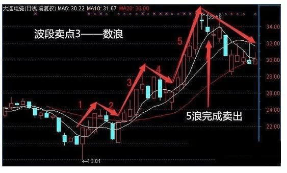 中国股市：如何在一只股票中进行波段操作？建议看懂了再炒股！
