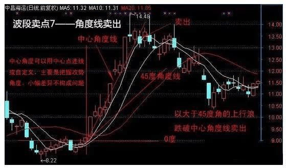 中国股市：如何在一只股票中进行波段操作？建议看懂了再炒股！