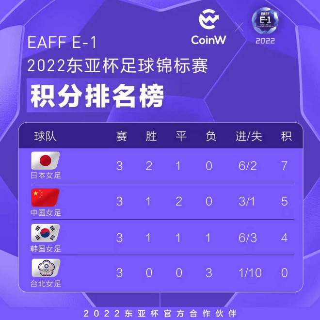 东亚杯落幕，CoinW币赢彰显世界级综合性加密资产机构时代风貌