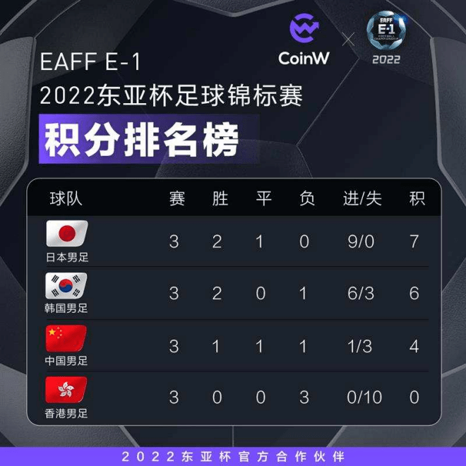 东亚杯落幕，CoinW币赢彰显世界级综合性加密资产机构时代风貌