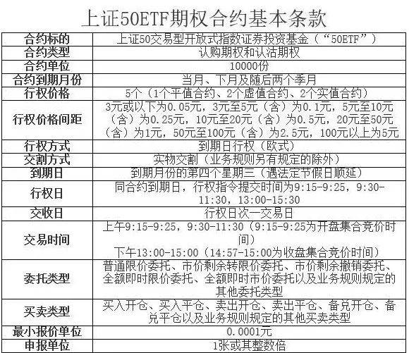 交易50ETF期权怎么买？