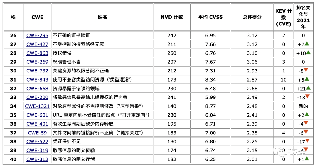 CISA发布2022年25个最危险的软件弱点
