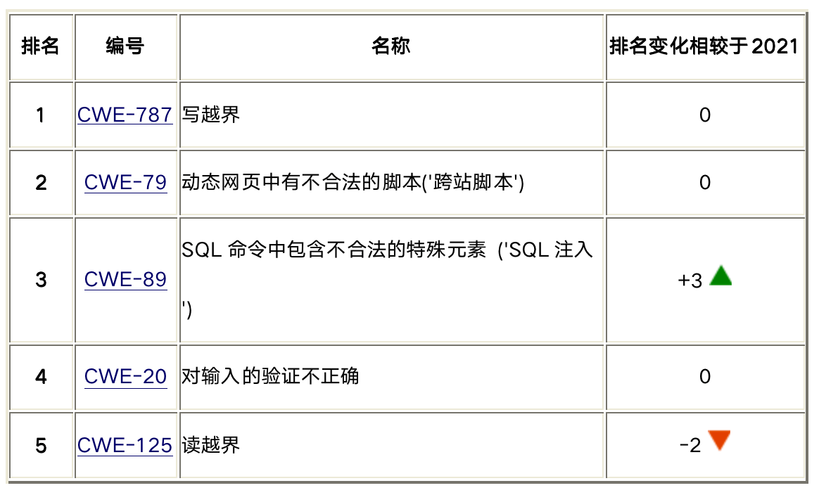 内存安全周报第99期 | MITRE公布了2022年前25个最危险软件缺陷列表