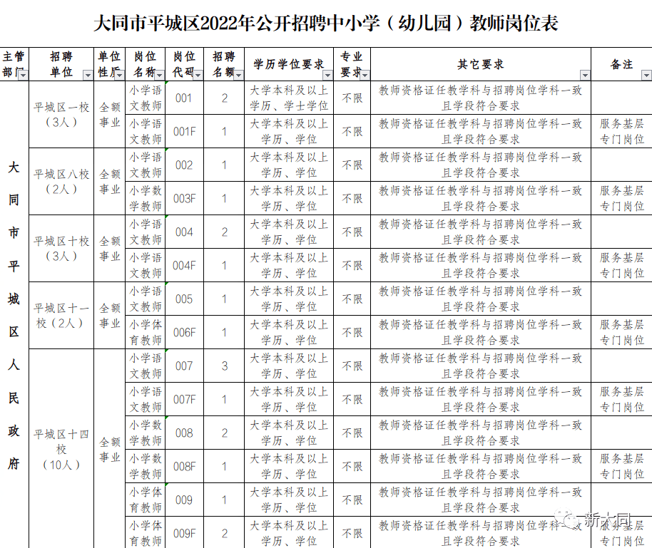 平城区14校 18校 23校...招聘150名教师公告