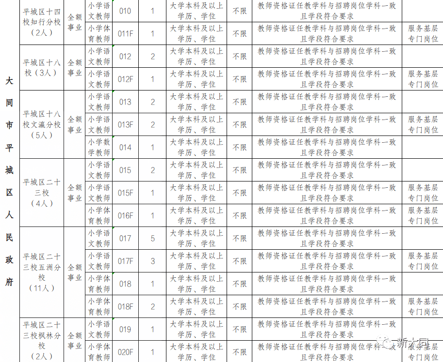 平城区14校 18校 23校...招聘150名教师公告