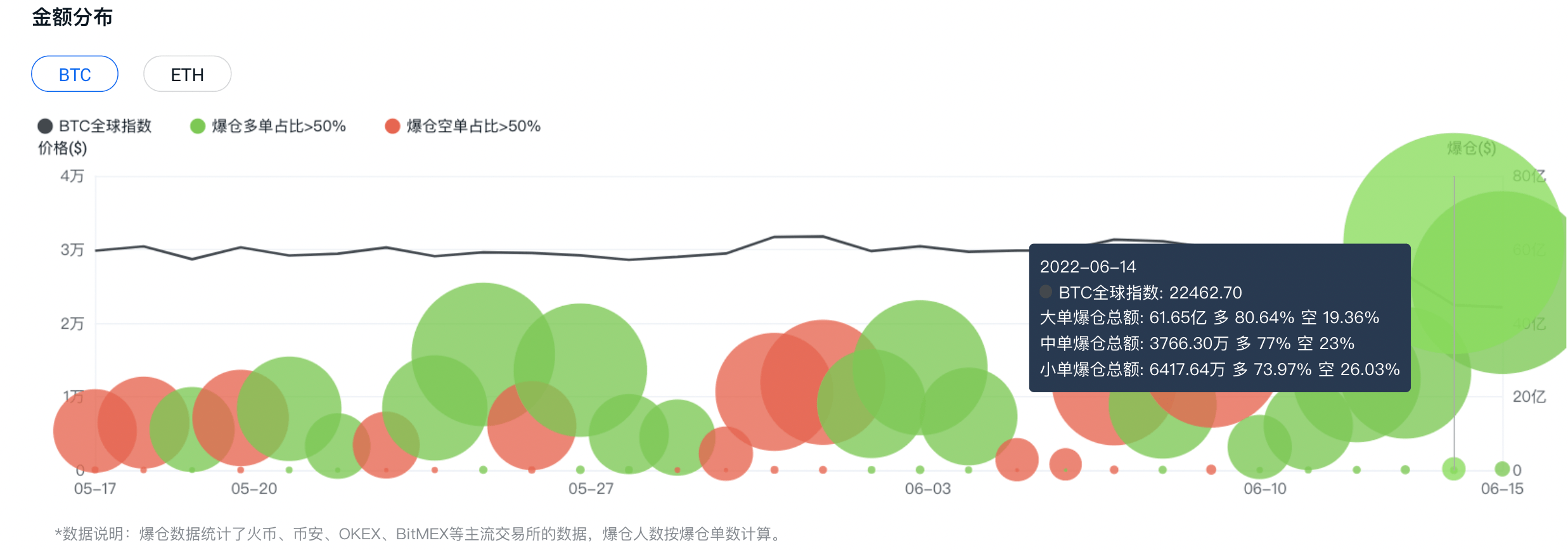 币圈“大血洗”，比特币以太坊较历史高位跌超七成，险守2万及1000美元关口