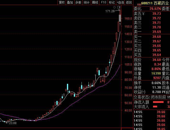 牛股的走势图是最好的老师