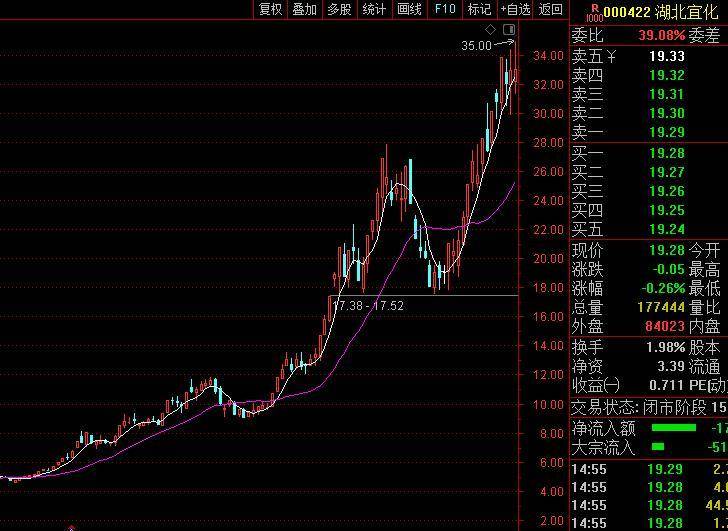 牛股的走势图是最好的老师