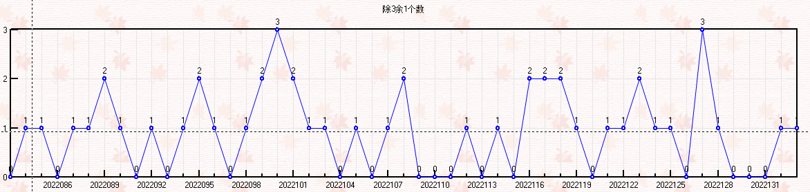 排列三133期走势图