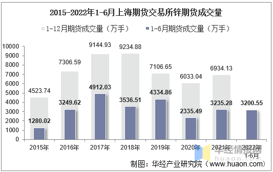 2022年6月上海期货交易所锌期货成交量、成交金额及成交均价统计