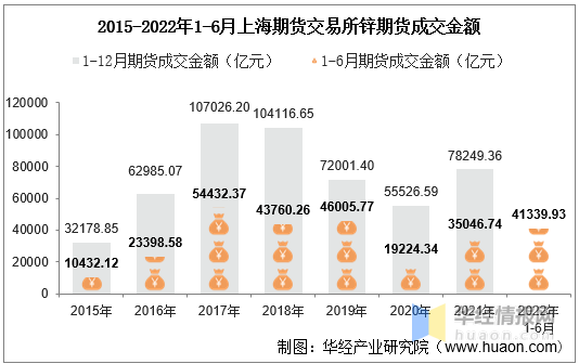 2022年6月上海期货交易所锌期货成交量、成交金额及成交均价统计
