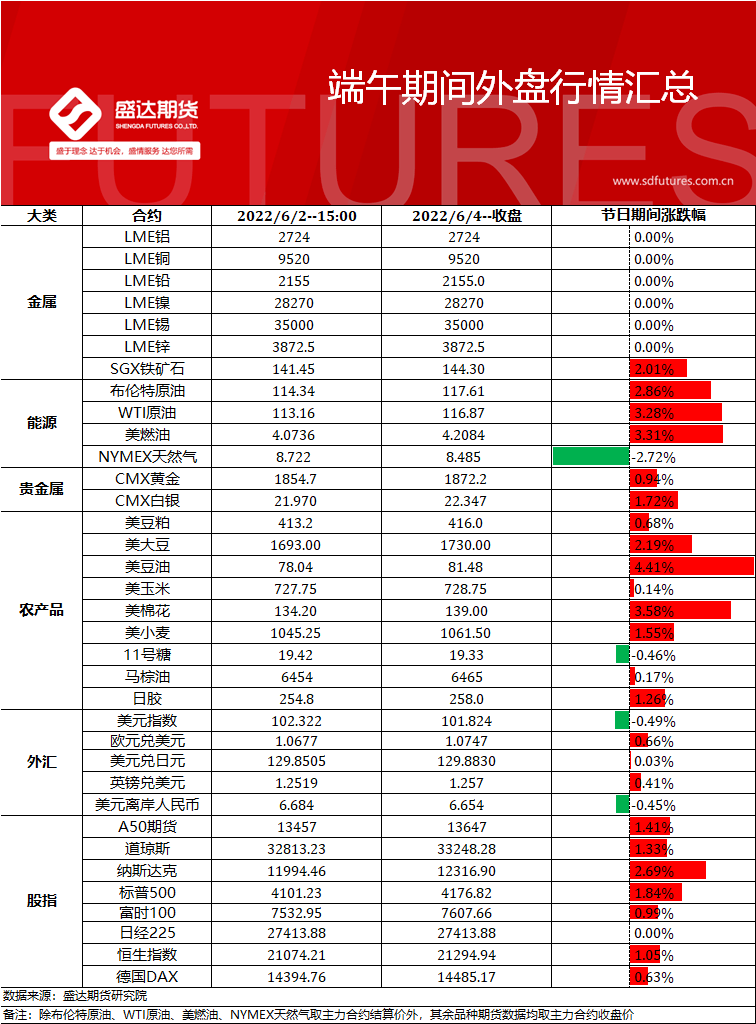 端午期间外盘行情汇总