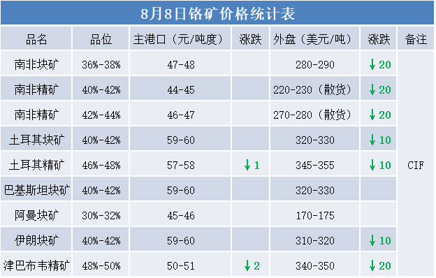 铬矿外盘继续全面大幅跌价