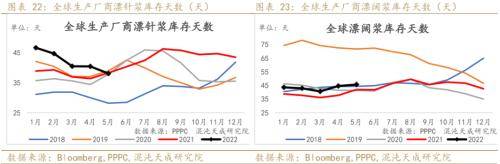 纸浆周报：外盘降价预期落空
