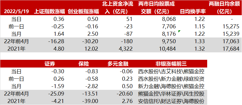5.20华西非银日报