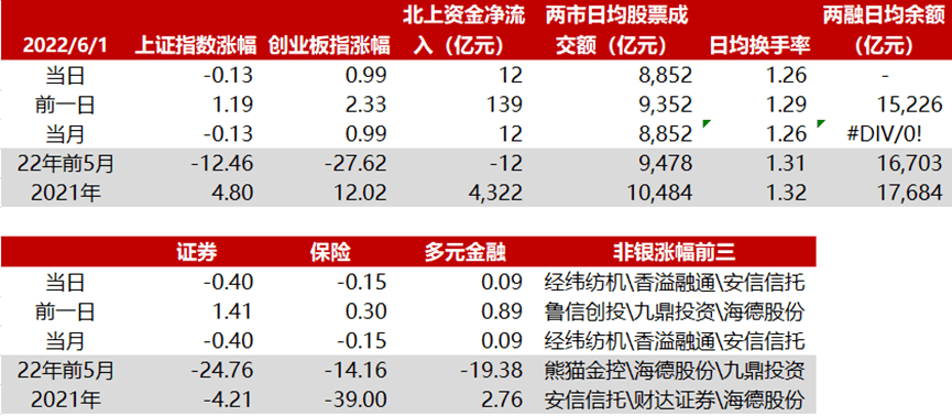 6.2华西非银日报