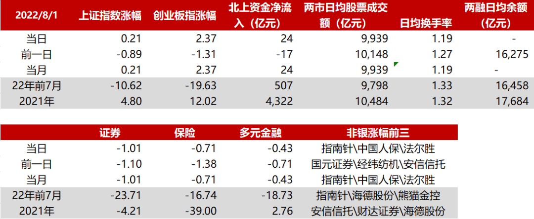 8.2华西非银日报