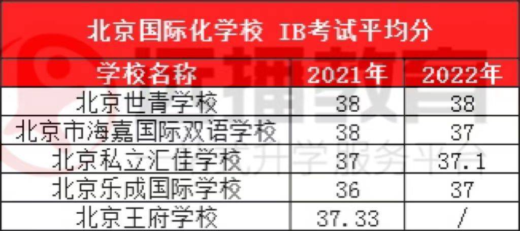 IB考试均分大跌？北京IB学校却“稳如老狗”，IB考试结果大揭秘！