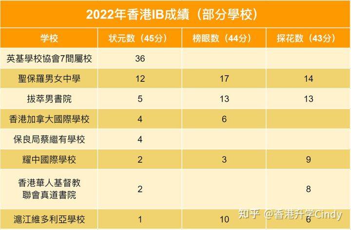IB考试放榜啦！香港今年诞生了93名IB状元，盘点香港热门IB校哪家贵？