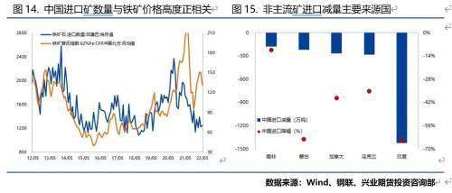兴业期货：铁矿石底在何方？
