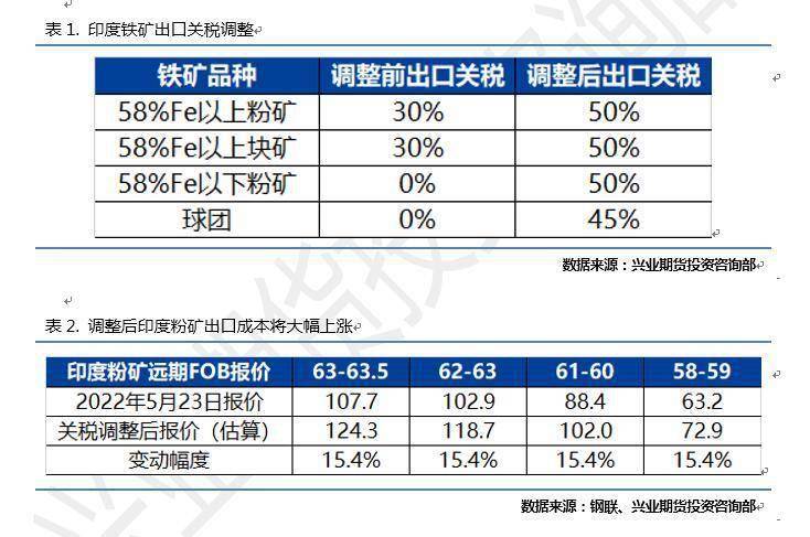 兴业期货：印度加征铁矿出口关税的影响