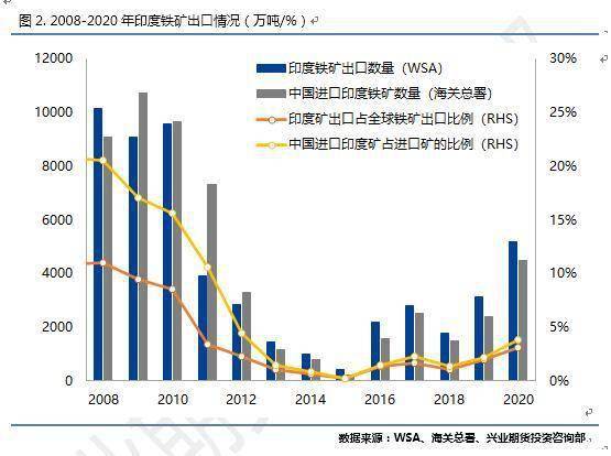兴业期货：印度加征铁矿出口关税的影响