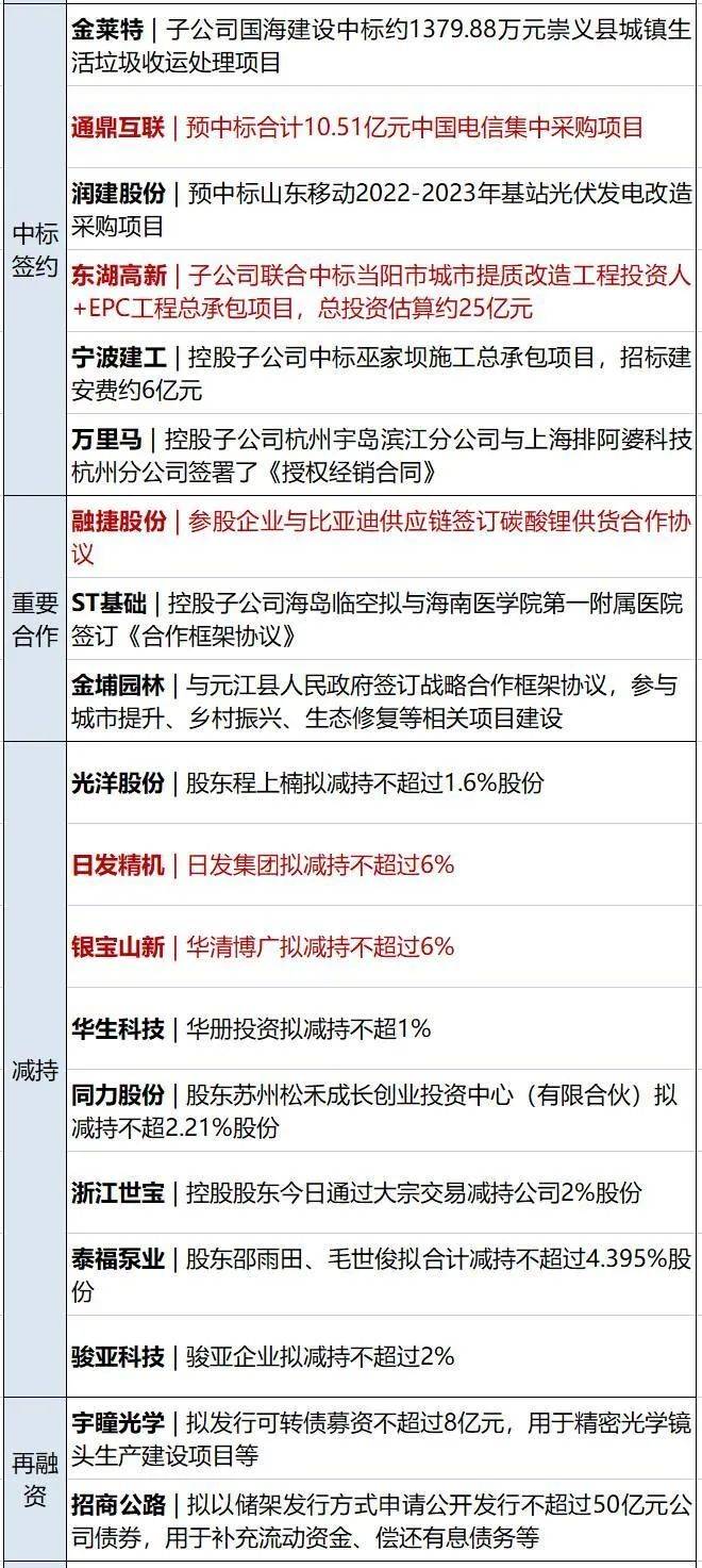 早财经丨套现7亿港元！腾讯近乎“清仓式”减持新东方在线；发生了什么？商品期货黑色系全线收跌；一国发生袭击事件致132人死亡