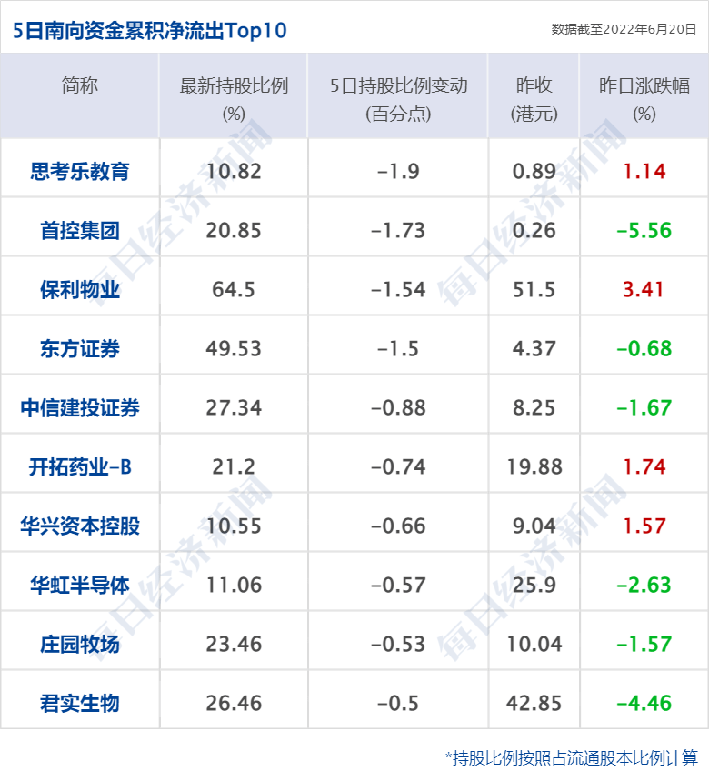 早财经丨套现7亿港元！腾讯近乎“清仓式”减持新东方在线；发生了什么？商品期货黑色系全线收跌；俄罗斯飞地遭“封锁”？立陶宛回应