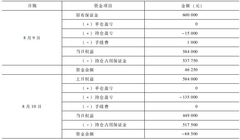 《股指期货》：在什么情况下投资者需要追加交易保证金？