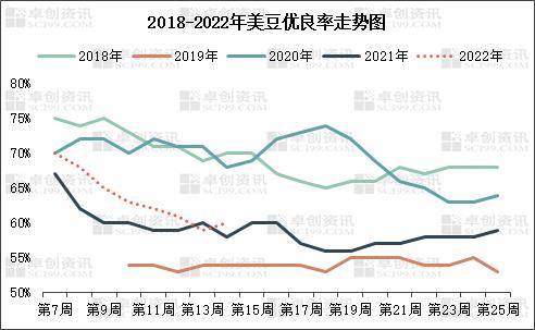 美豆产区天气多变 市场观望情绪浓厚