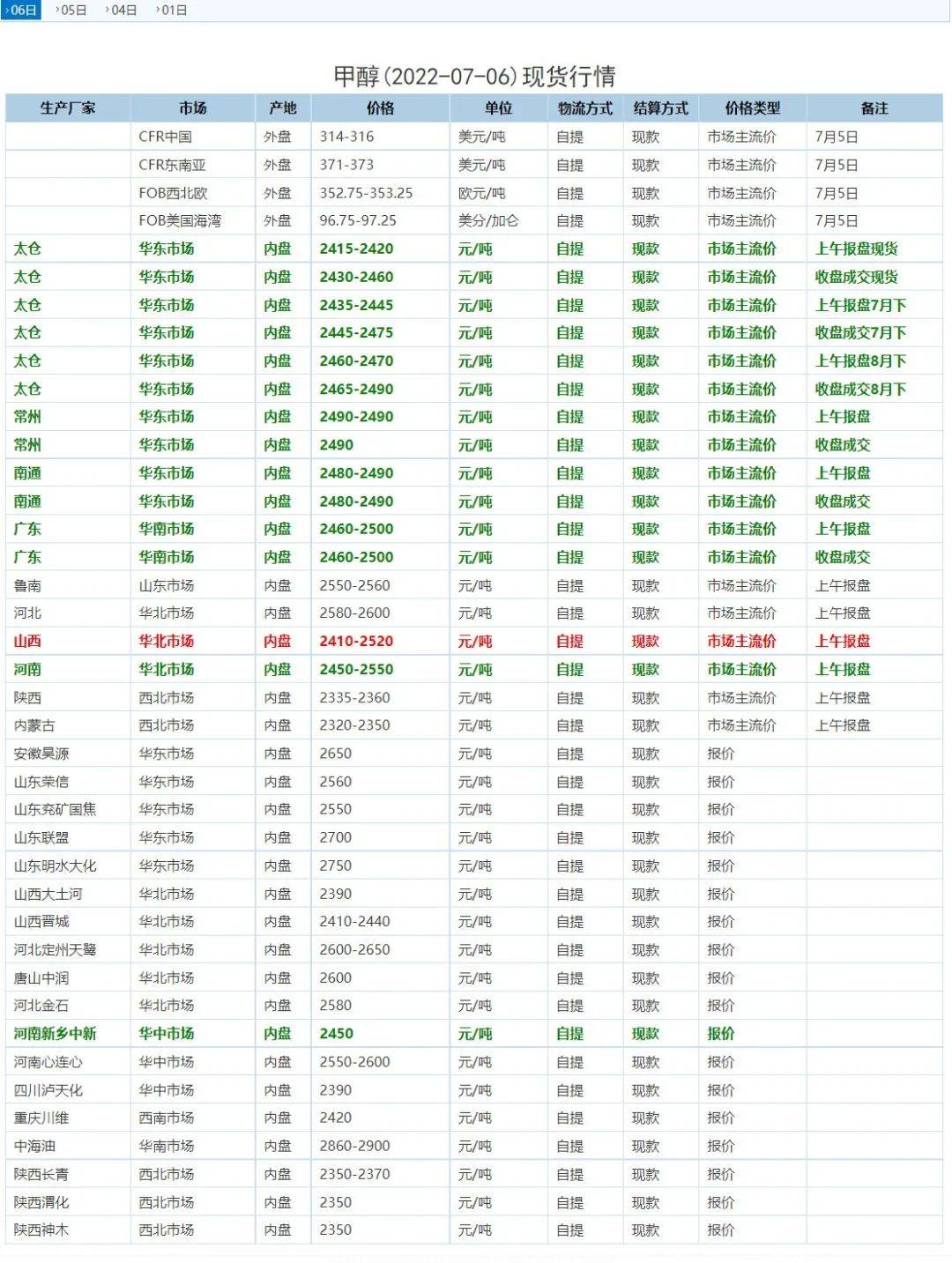 期货崩盘，煤制甲醇工厂步履蹒跚