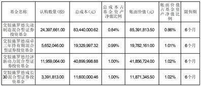 交银施罗德基金管理有限公司 关于旗下部分基金投资非公开发行股票的公告
