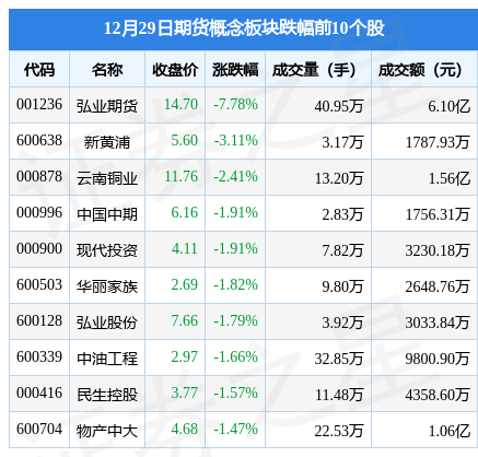 期货概念板块12月29日跌0.91%，弘业期货领跌，主力资金净流出1.18亿元