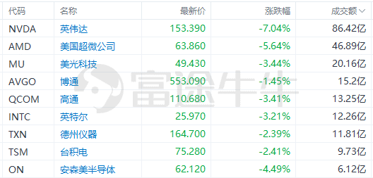 富途早报 | ​强劲数据推高加息预期，美股全线收跌；特斯拉续挫近9%，马斯克承诺两年内不会再卖特斯拉股票