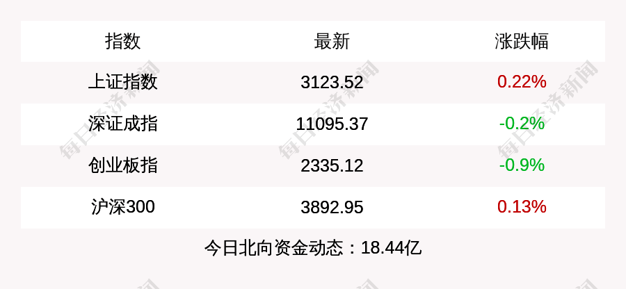 每经操盘必知（下午版）丨沪指三连阳，地产、大金融集体反弹；北上资金净流入超18亿；段永平：已把伯克希尔和腾讯美股换成苹果股票