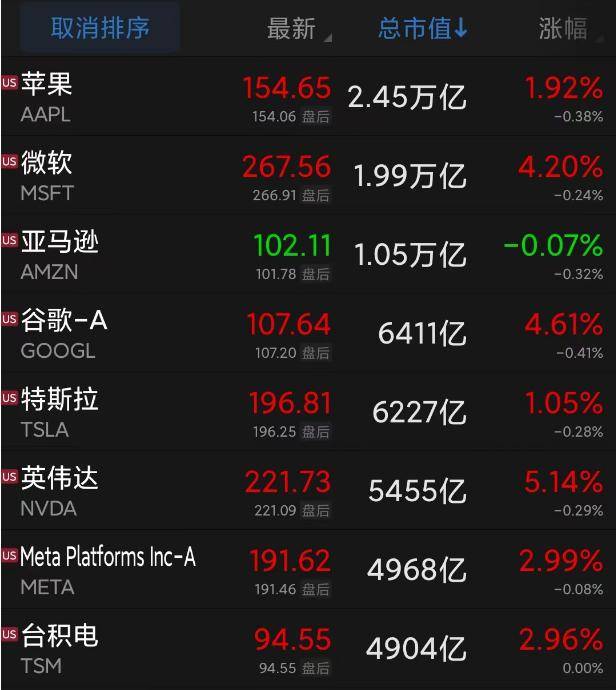 美联储再发强硬信号，美股巨震！大型科技股普涨，微软市值一夜飙升5400亿，什么情况？