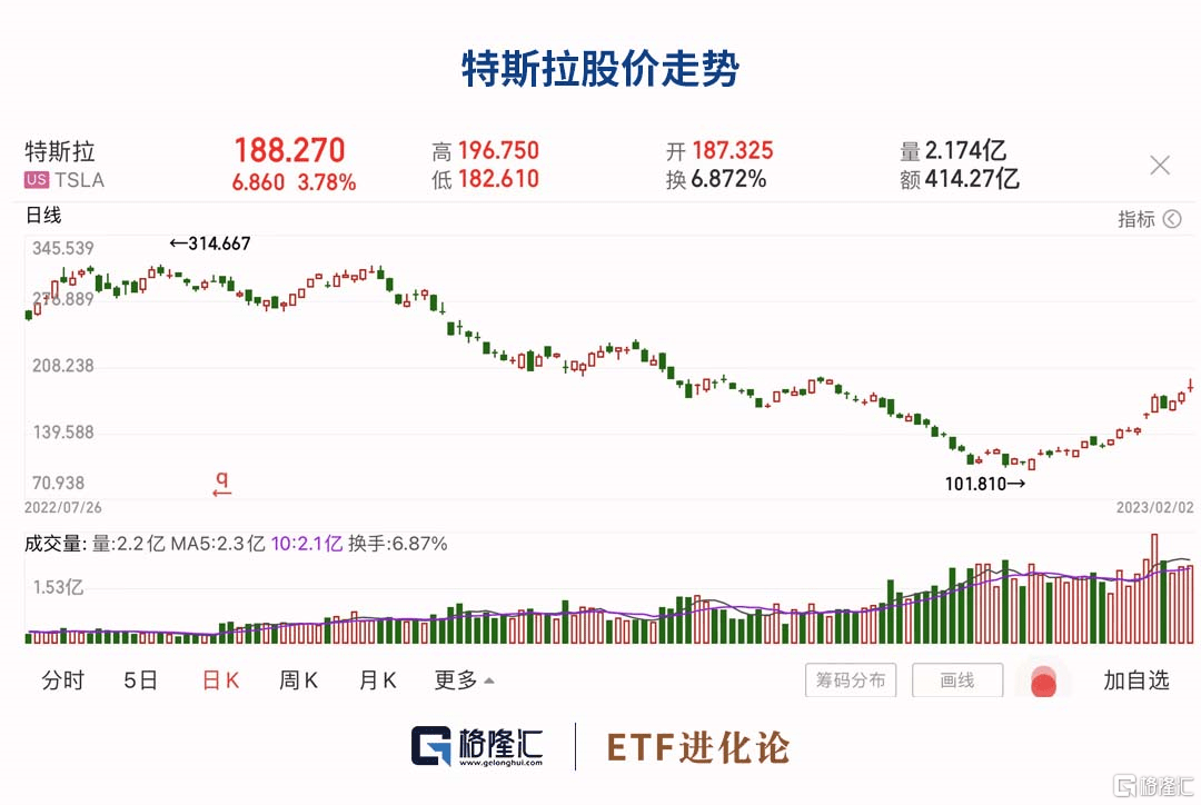 美股迎来财报季，本周纳指ETF 、标普500ETF领涨