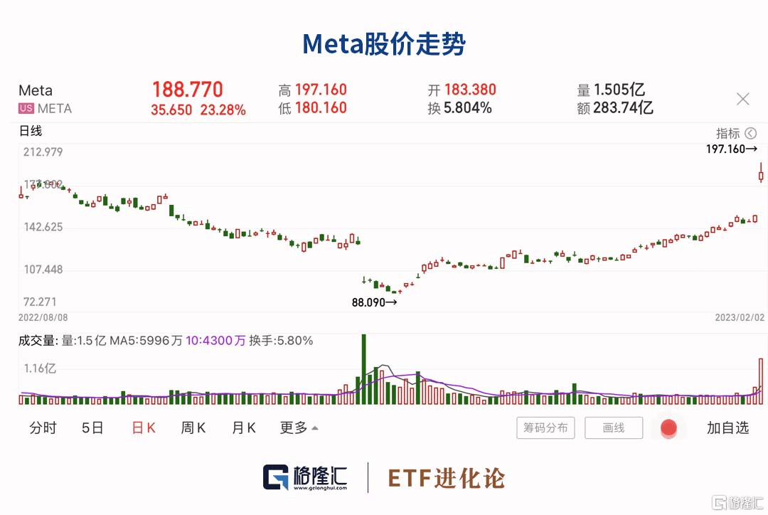 美股迎来财报季，本周纳指ETF 、标普500ETF领涨
