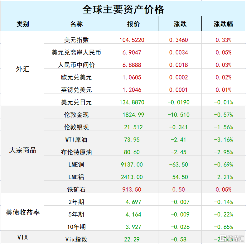 早报 (02.23）| 美联储与“鹰王”布拉德再念紧箍咒，美股挣扎一夜，标普500连跌4日；伊拉克计划首次允许与中国贸易直接以人民币结算