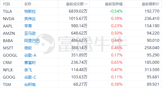 美股前瞻 | 鲍威尔今夜亮相！美联储传声筒：可能暗示更多加息；业绩超预期，Sea盘前大涨超10%