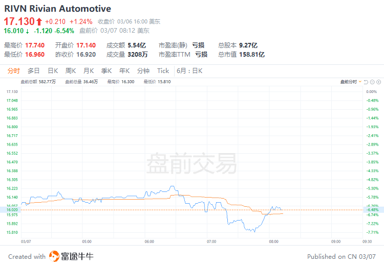 美股前瞻 | 鲍威尔今夜亮相！美联储传声筒：可能暗示更多加息；业绩超预期，Sea盘前大涨超10%