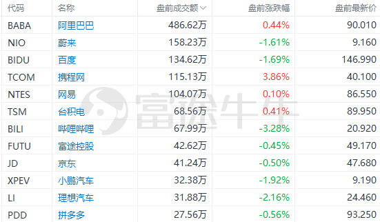 美股前瞻 | 鲍威尔今夜亮相！美联储传声筒：可能暗示更多加息；业绩超预期，Sea盘前大涨超10%