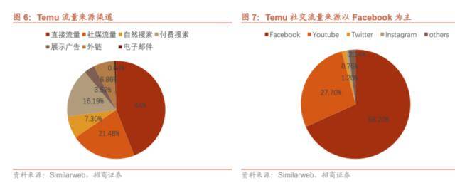 拼多多Temu狂飙北美，原来国外群众也爱“砍一刀”