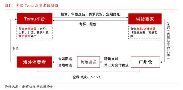 拼多多Temu狂飙北美，原来国外群众也爱“砍一刀”