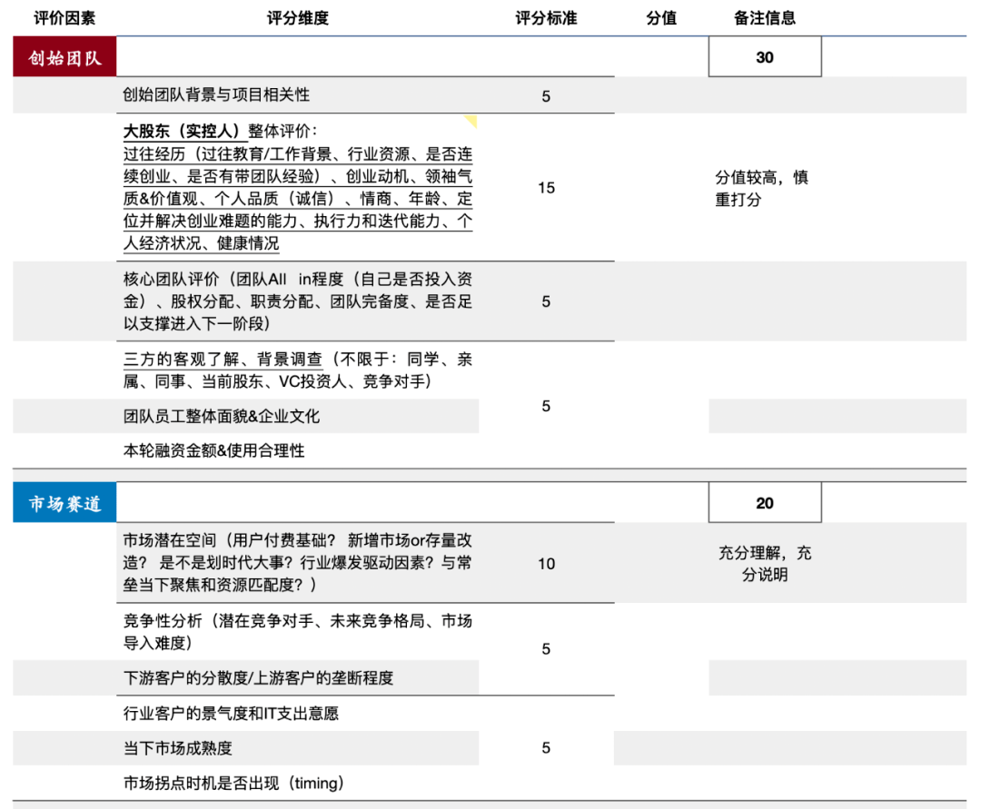 2023，VC投资的分水岭