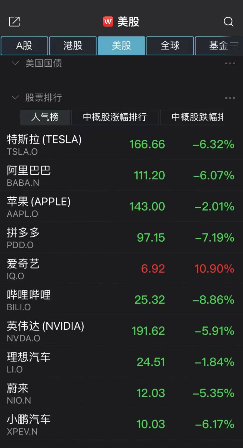 “超级央行周”来袭！纳指大跌1.96%，纳斯达克中国金龙指数重挫4%