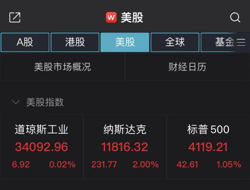 加息25个基点！纳指大涨2%，非美货币全线拉升